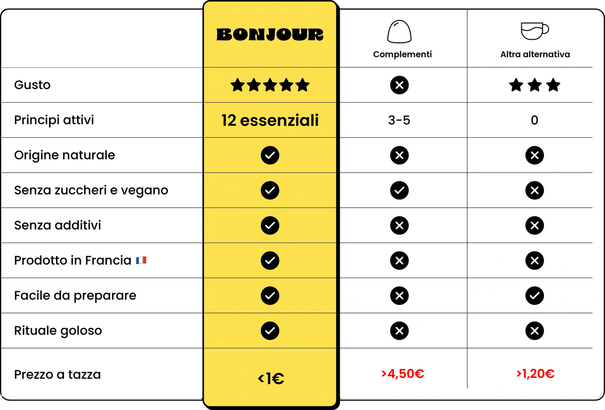 Bonjour vs gli altri